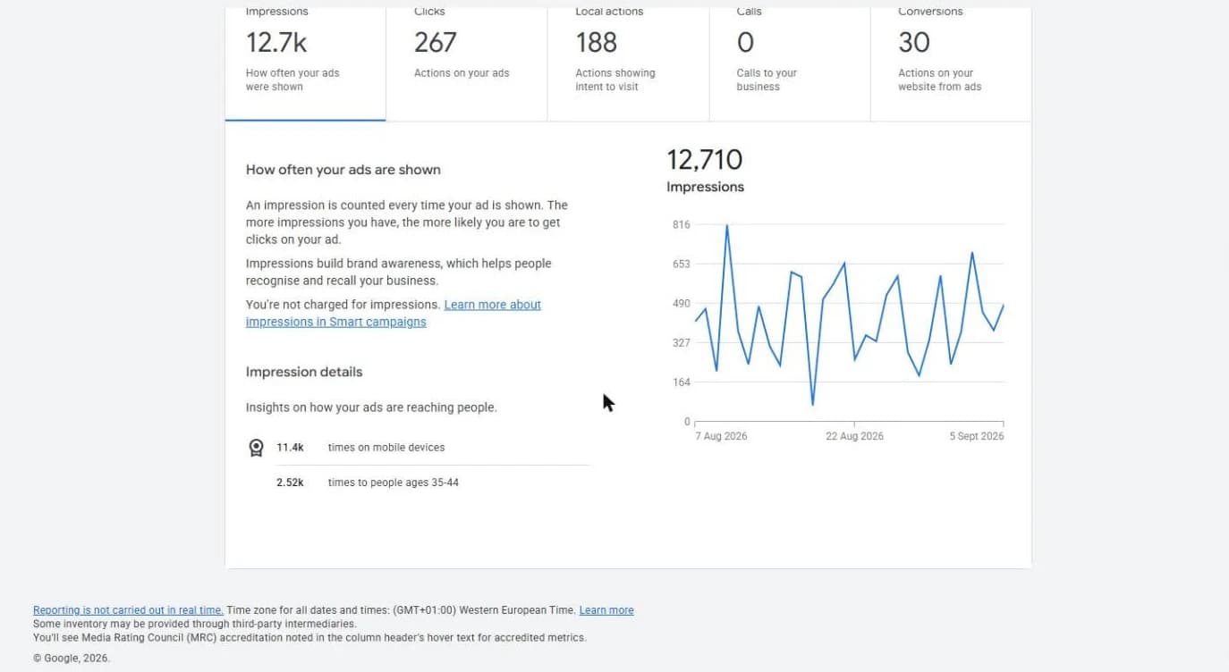 Impressions and daily reach over the period.